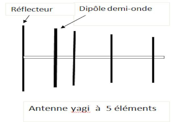 antenne yagi