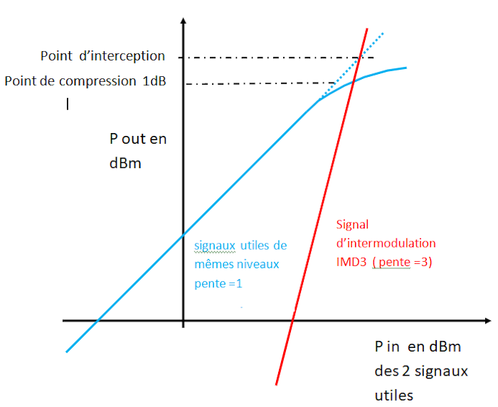 point d'interception
