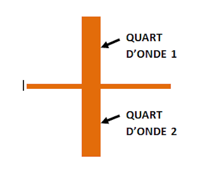 double quart d'onde