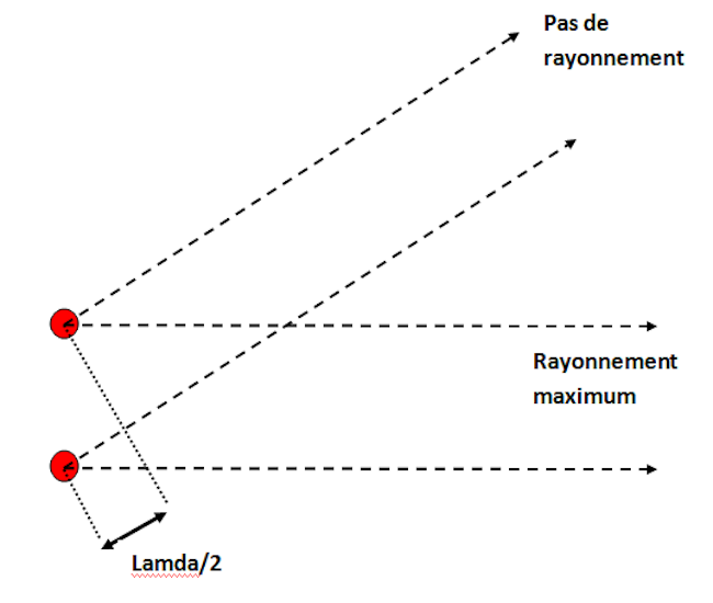 diagramme deux dipoles