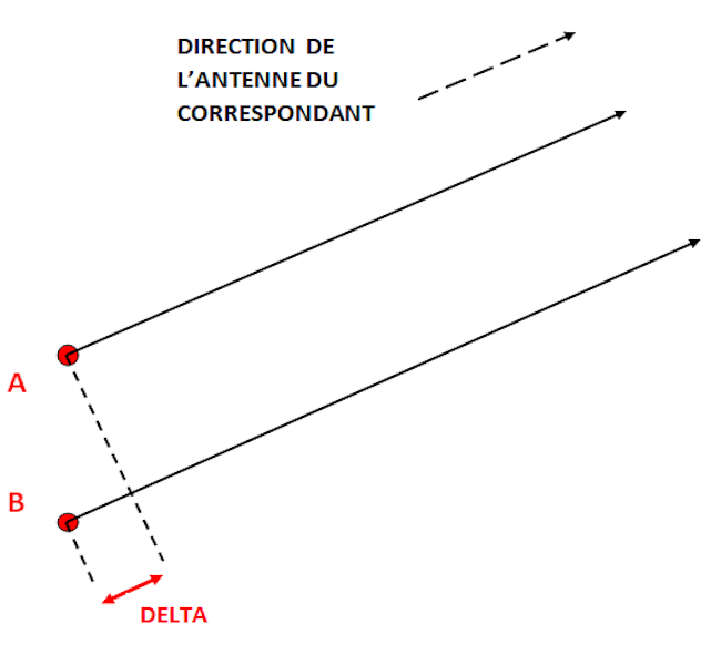 groupement de deux antennes