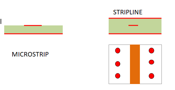microline, stripline et vias