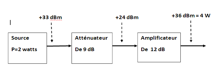 utilisation dBm