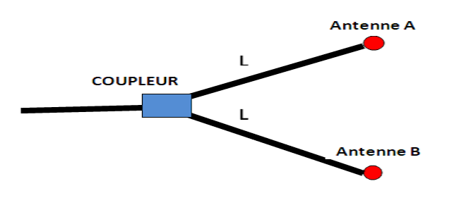 Couplage deux antennes