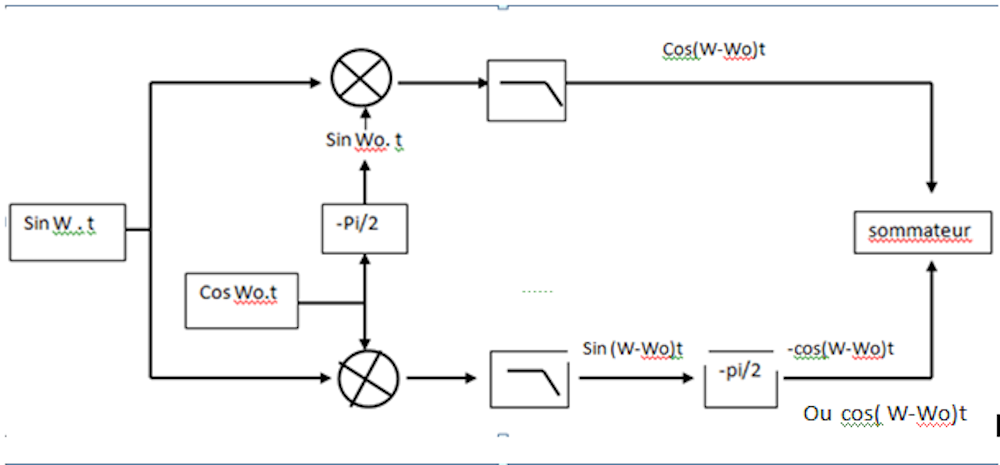 melangeur quadrature