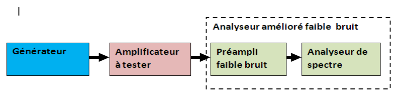 test bruit
