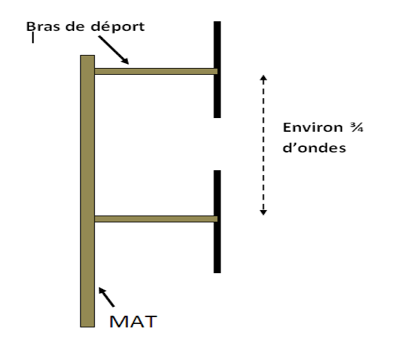 deux dipôles verticaux