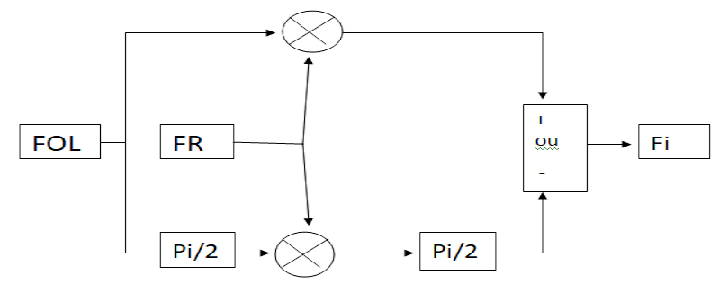 mixer quadrature