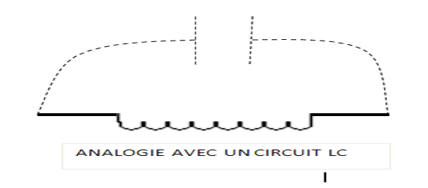 Dipôle LC