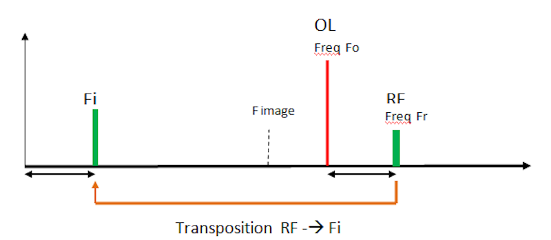 mélange RF vers Fi